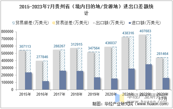 2015-2023年7月贵州省（境内目的地/货源地）进出口差额统计