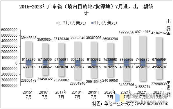 2015-2023年广东省（境内目的地/货源地）7月进、出口额统计