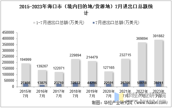 2015-2023年海口市（境内目的地/货源地）7月进出口总额统计