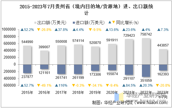 2015-2023年7月贵州省（境内目的地/货源地）进、出口额统计