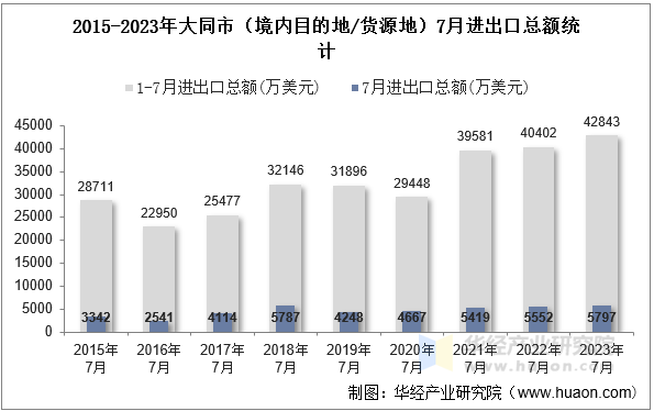 2015-2023年大同市（境内目的地/货源地）7月进出口总额统计