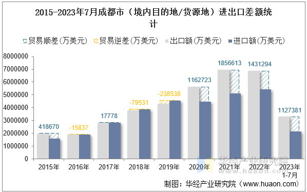 2015-2023年7月成都市（境内目的地/货源地）进出口差额统计