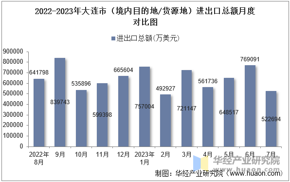 2022-2023年大连市（境内目的地/货源地）进出口总额月度对比图