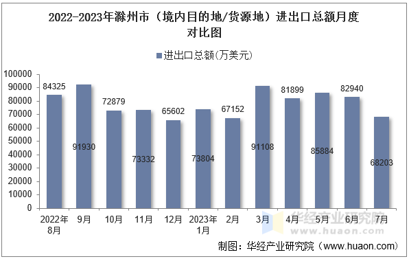 2022-2023年滁州市（境内目的地/货源地）进出口总额月度对比图