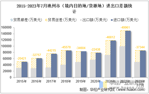 2015-2023年7月池州市（境内目的地/货源地）进出口差额统计