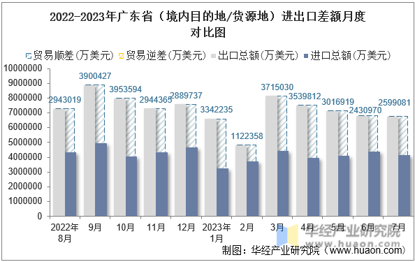 2022-2023年广东省（境内目的地/货源地）进出口差额月度对比图