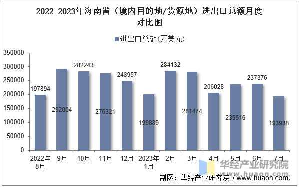 2022-2023年海南省（境内目的地/货源地）进出口总额月度对比图