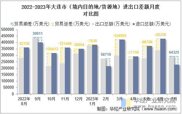 2022-2023年大连市（境内目的地/货源地）进出口差额月度对比图