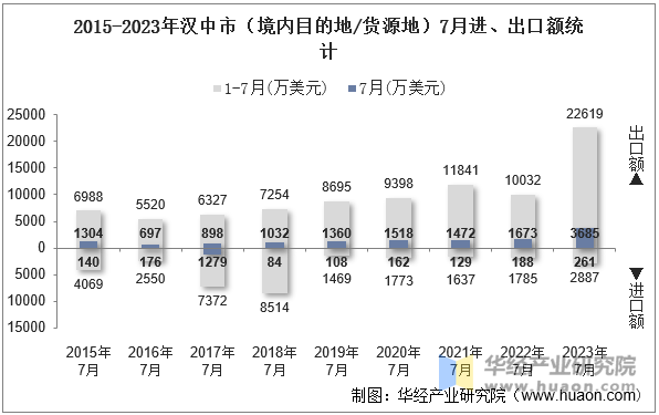 2015-2023年汉中市（境内目的地/货源地）7月进、出口额统计