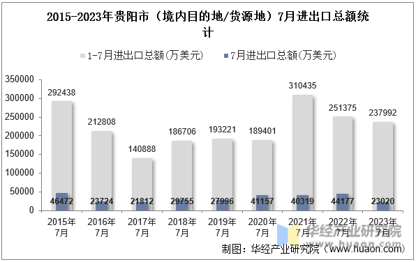 2015-2023年贵阳市（境内目的地/货源地）7月进出口总额统计