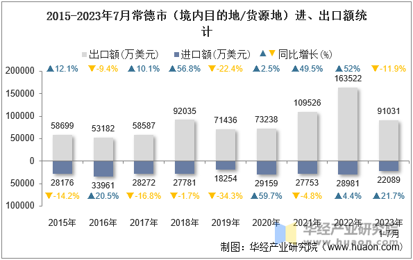 2015-2023年7月常德市（境内目的地/货源地）进、出口额统计