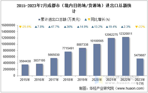 2015-2023年7月成都市（境内目的地/货源地）进出口总额统计