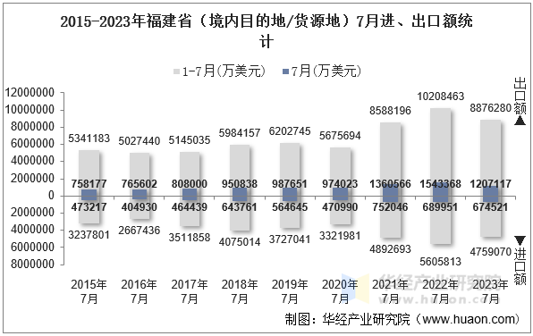 2015-2023年福建省（境内目的地/货源地）7月进、出口额统计