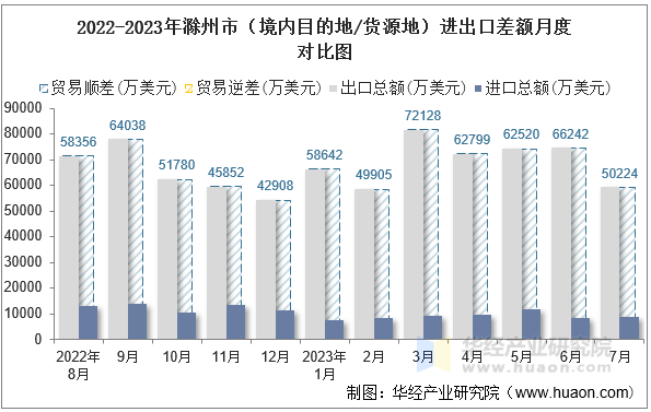 2022-2023年滁州市（境内目的地/货源地）进出口差额月度对比图