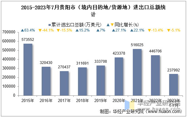 2015-2023年7月贵阳市（境内目的地/货源地）进出口总额统计