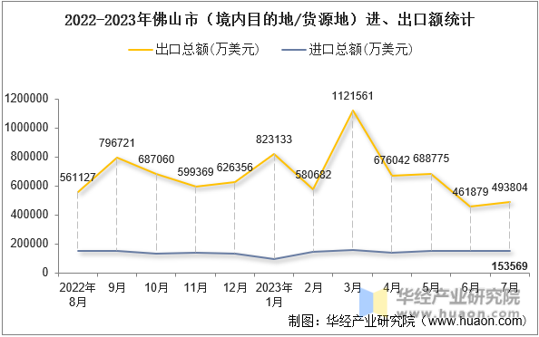 2022-2023年佛山市（境内目的地/货源地）进、出口额统计