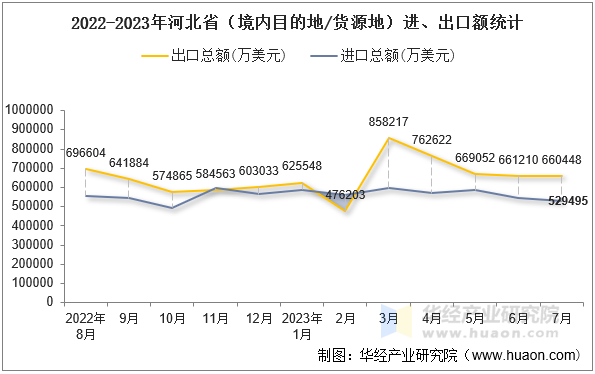 2022-2023年河北省（境内目的地/货源地）进、出口额统计