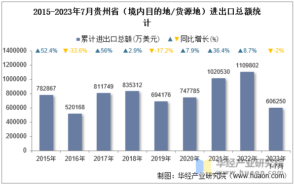 2015-2023年7月贵州省（境内目的地/货源地）进出口总额统计