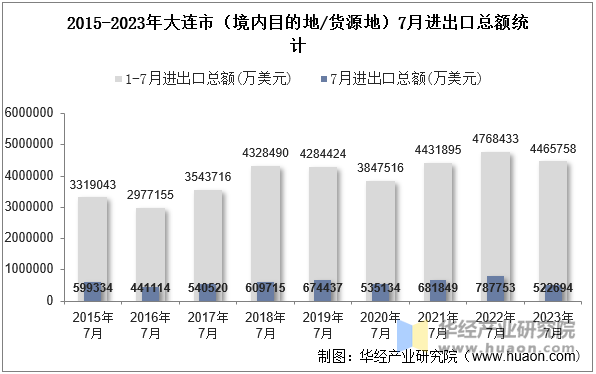 2015-2023年大连市（境内目的地/货源地）7月进出口总额统计