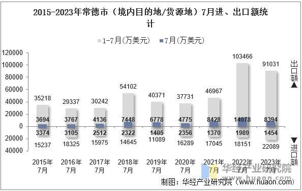 2015-2023年常德市（境内目的地/货源地）7月进、出口额统计