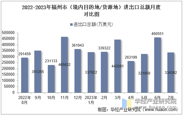 2022-2023年福州市（境内目的地/货源地）进出口总额月度对比图