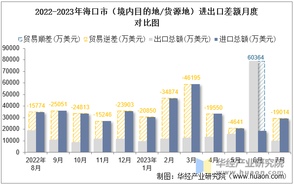 2022-2023年海口市（境内目的地/货源地）进出口差额月度对比图