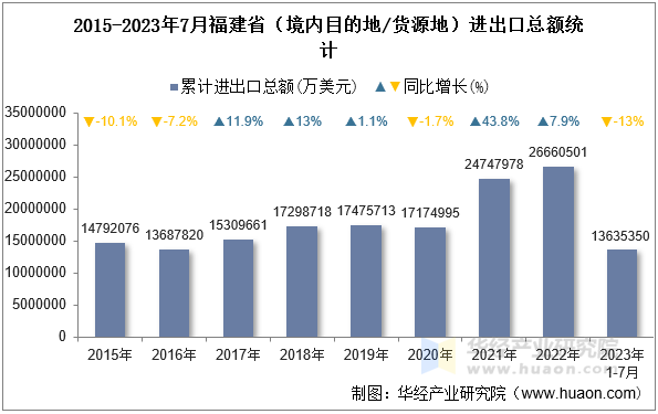 2015-2023年7月福建省（境内目的地/货源地）进出口总额统计