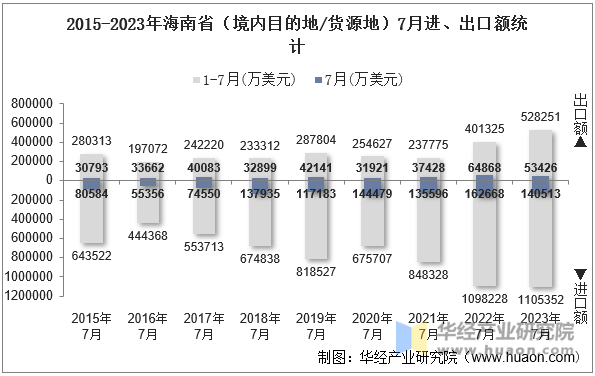 2015-2023年海南省（境内目的地/货源地）7月进、出口额统计