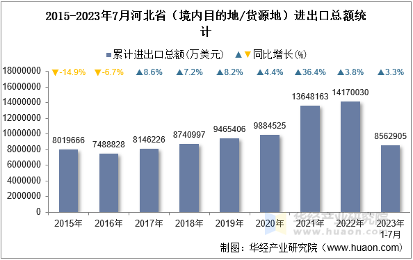 2015-2023年7月河北省（境内目的地/货源地）进出口总额统计