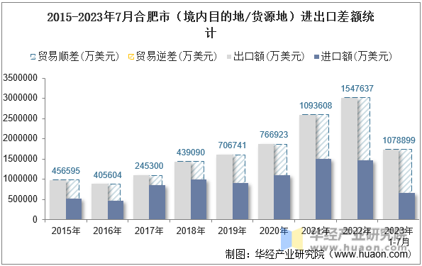 2015-2023年7月合肥市（境内目的地/货源地）进出口差额统计