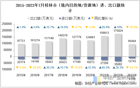 2015-2023年7月桂林市（境内目的地/货源地）进、出口额统计