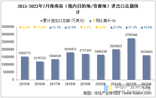 2015-2023年7月海南省（境内目的地/货源地）进出口总额统计