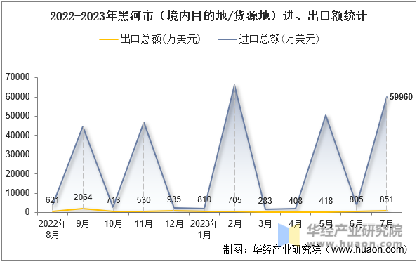 2022-2023年黑河市（境内目的地/货源地）进、出口额统计