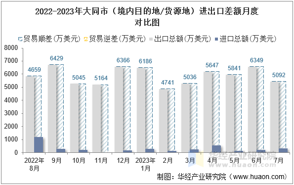 2022-2023年大同市（境内目的地/货源地）进出口差额月度对比图