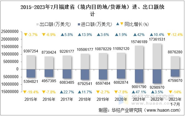 2015-2023年7月福建省（境内目的地/货源地）进、出口额统计