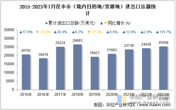 2015-2023年7月汉中市（境内目的地/货源地）进出口总额统计