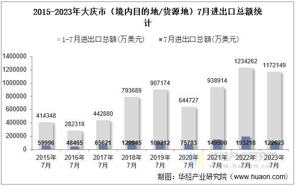 2015-2023年大庆市（境内目的地/货源地）7月进出口总额统计