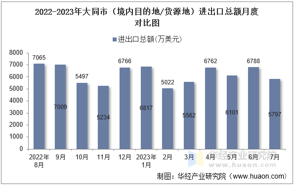 2022-2023年大同市（境内目的地/货源地）进出口总额月度对比图