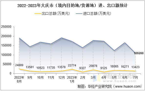 2022-2023年大庆市（境内目的地/货源地）进、出口额统计
