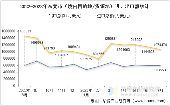 2022-2023年东莞市（境内目的地/货源地）进、出口额统计