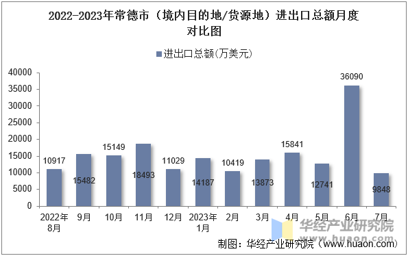 2022-2023年常德市（境内目的地/货源地）进出口总额月度对比图