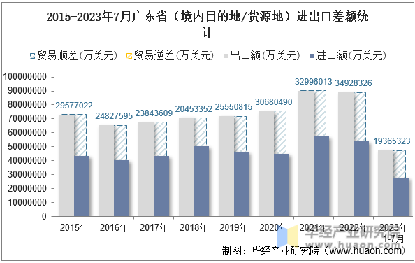 2015-2023年7月广东省（境内目的地/货源地）进出口差额统计