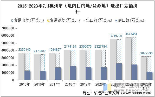 2015-2023年7月杭州市（境内目的地/货源地）进出口差额统计
