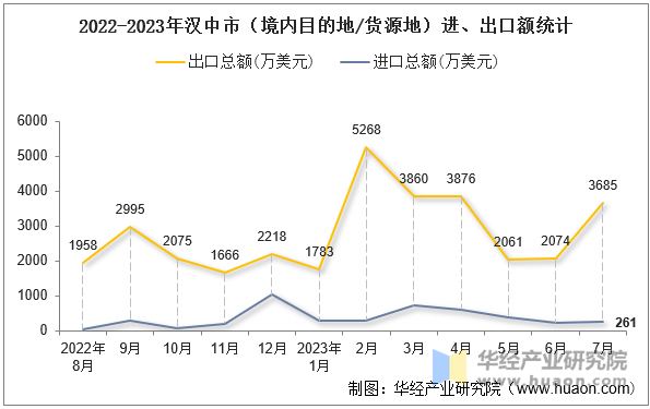 2022-2023年汉中市（境内目的地/货源地）进、出口额统计