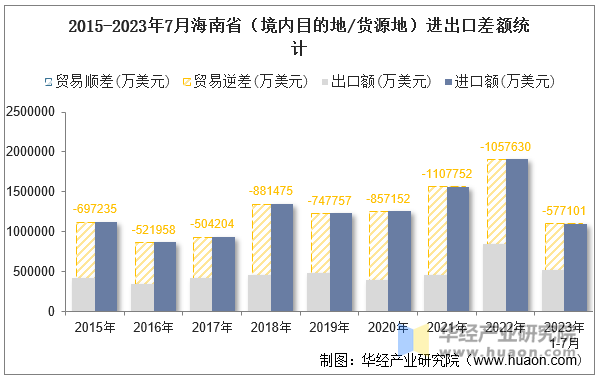 2015-2023年7月海南省（境内目的地/货源地）进出口差额统计