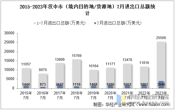 2015-2023年汉中市（境内目的地/货源地）7月进出口总额统计