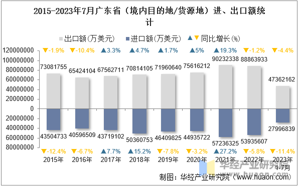 2015-2023年7月广东省（境内目的地/货源地）进、出口额统计