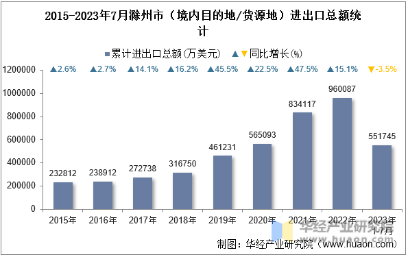 2015-2023年7月滁州市（境内目的地/货源地）进出口总额统计