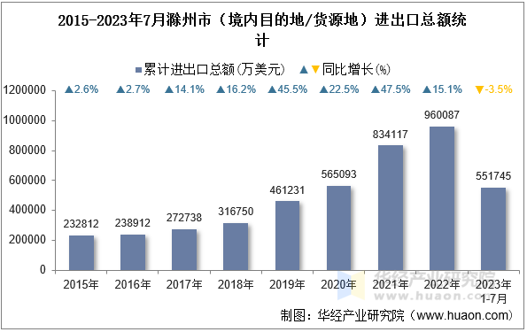 2015-2023年7月滁州市（境内目的地/货源地）进出口总额统计