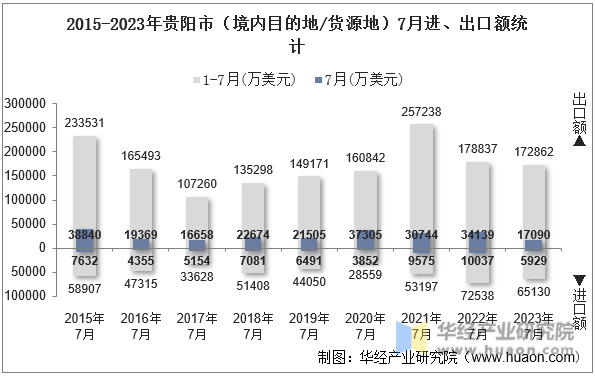 2015-2023年贵阳市（境内目的地/货源地）7月进、出口额统计